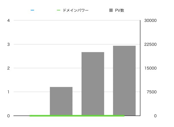 PV数とドメインパワーのグラフ